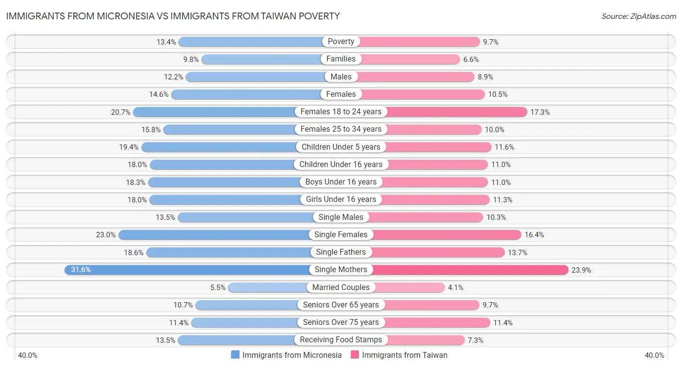 Immigrants from Micronesia vs Immigrants from Taiwan Poverty