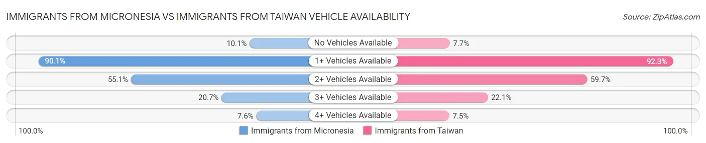 Immigrants from Micronesia vs Immigrants from Taiwan Vehicle Availability