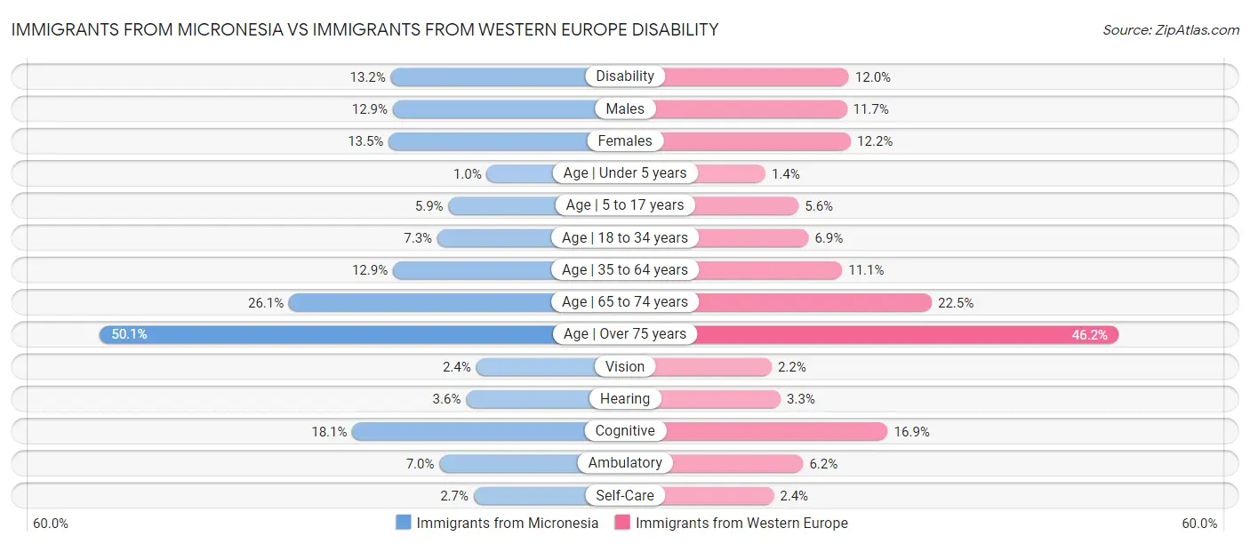 Immigrants from Micronesia vs Immigrants from Western Europe Disability