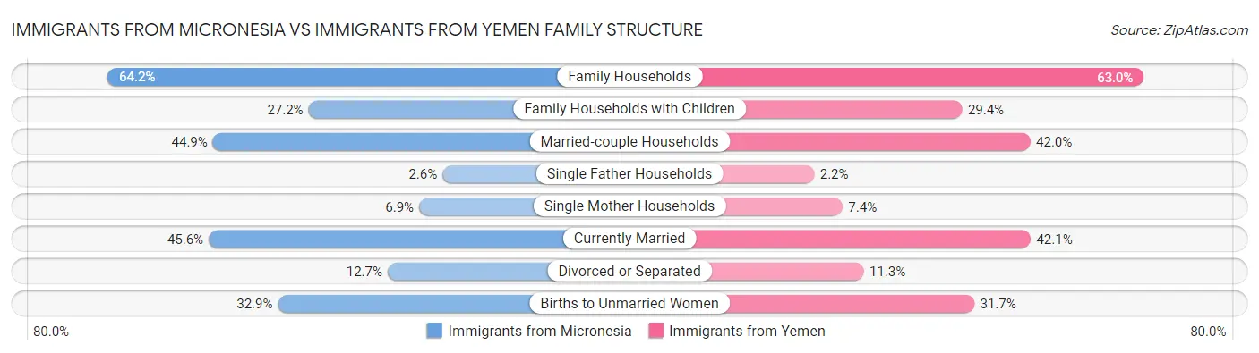 Immigrants from Micronesia vs Immigrants from Yemen Family Structure