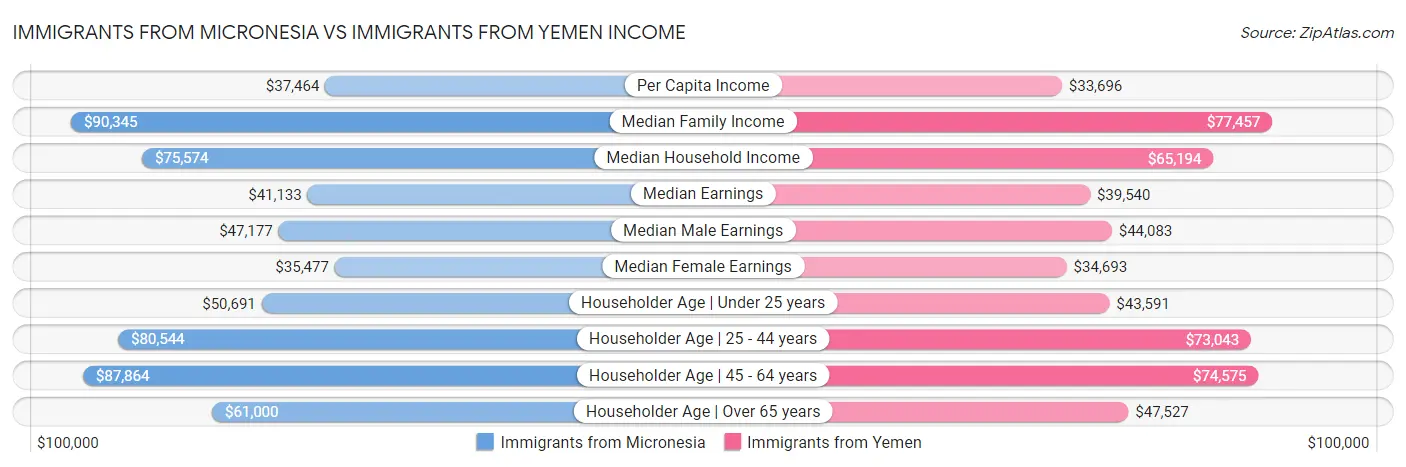 Immigrants from Micronesia vs Immigrants from Yemen Income