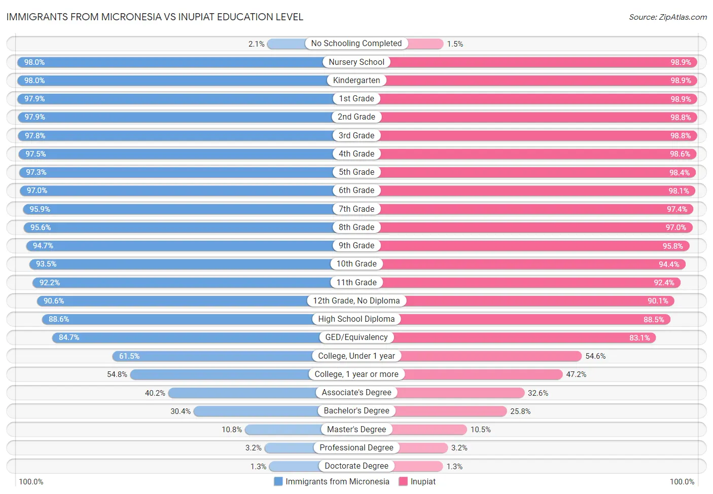 Immigrants from Micronesia vs Inupiat Education Level