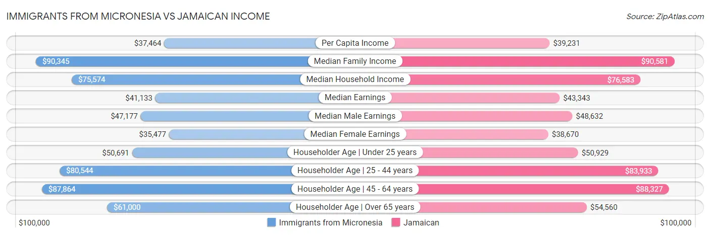 Immigrants from Micronesia vs Jamaican Income
