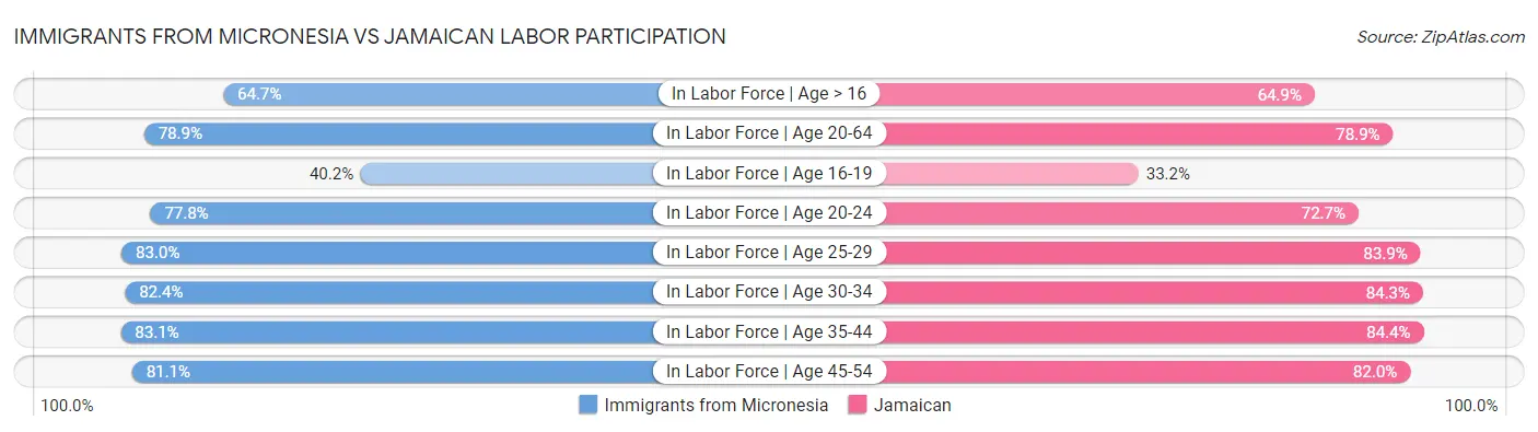Immigrants from Micronesia vs Jamaican Labor Participation