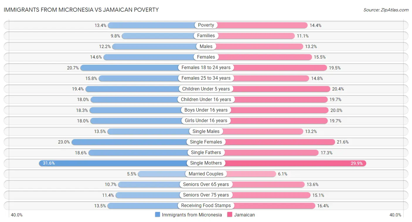 Immigrants from Micronesia vs Jamaican Poverty