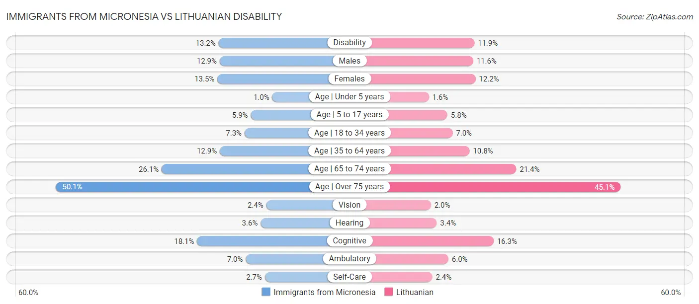 Immigrants from Micronesia vs Lithuanian Disability