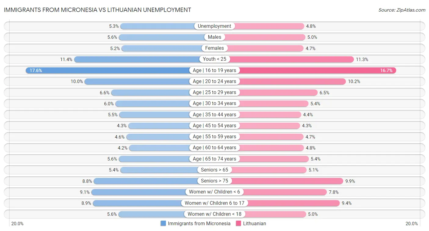 Immigrants from Micronesia vs Lithuanian Unemployment