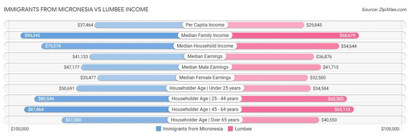 Immigrants from Micronesia vs Lumbee Income