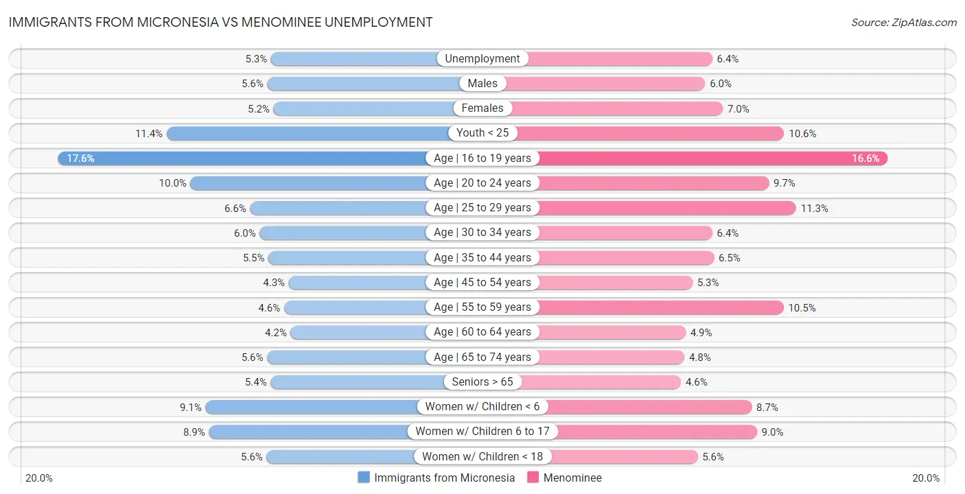 Immigrants from Micronesia vs Menominee Unemployment
