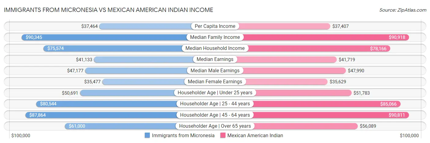 Immigrants from Micronesia vs Mexican American Indian Income