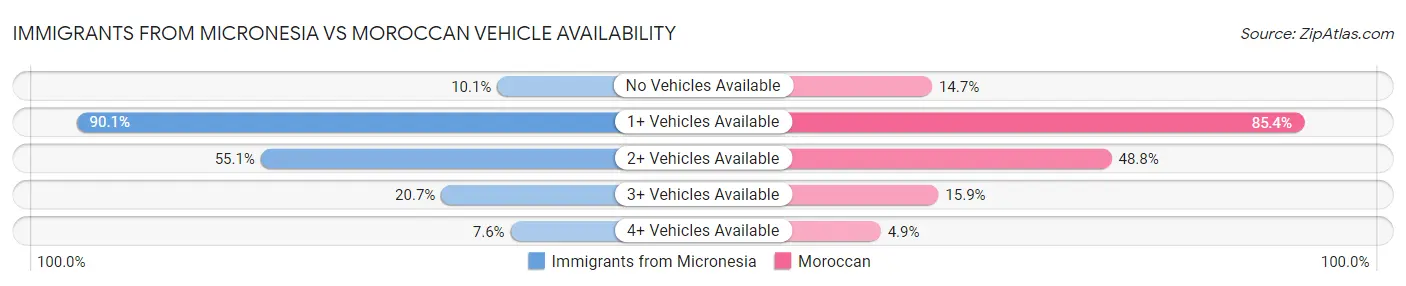 Immigrants from Micronesia vs Moroccan Vehicle Availability