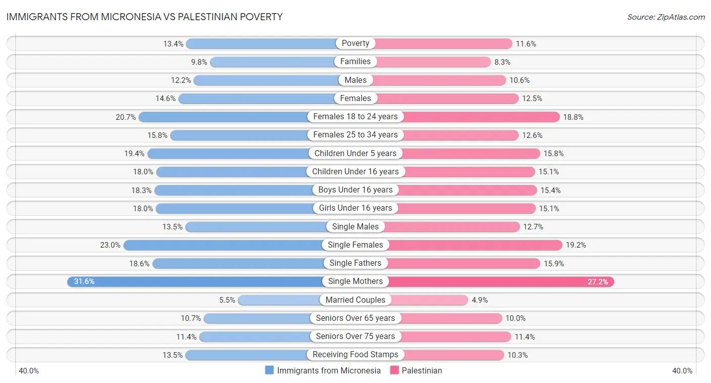 Immigrants from Micronesia vs Palestinian Poverty