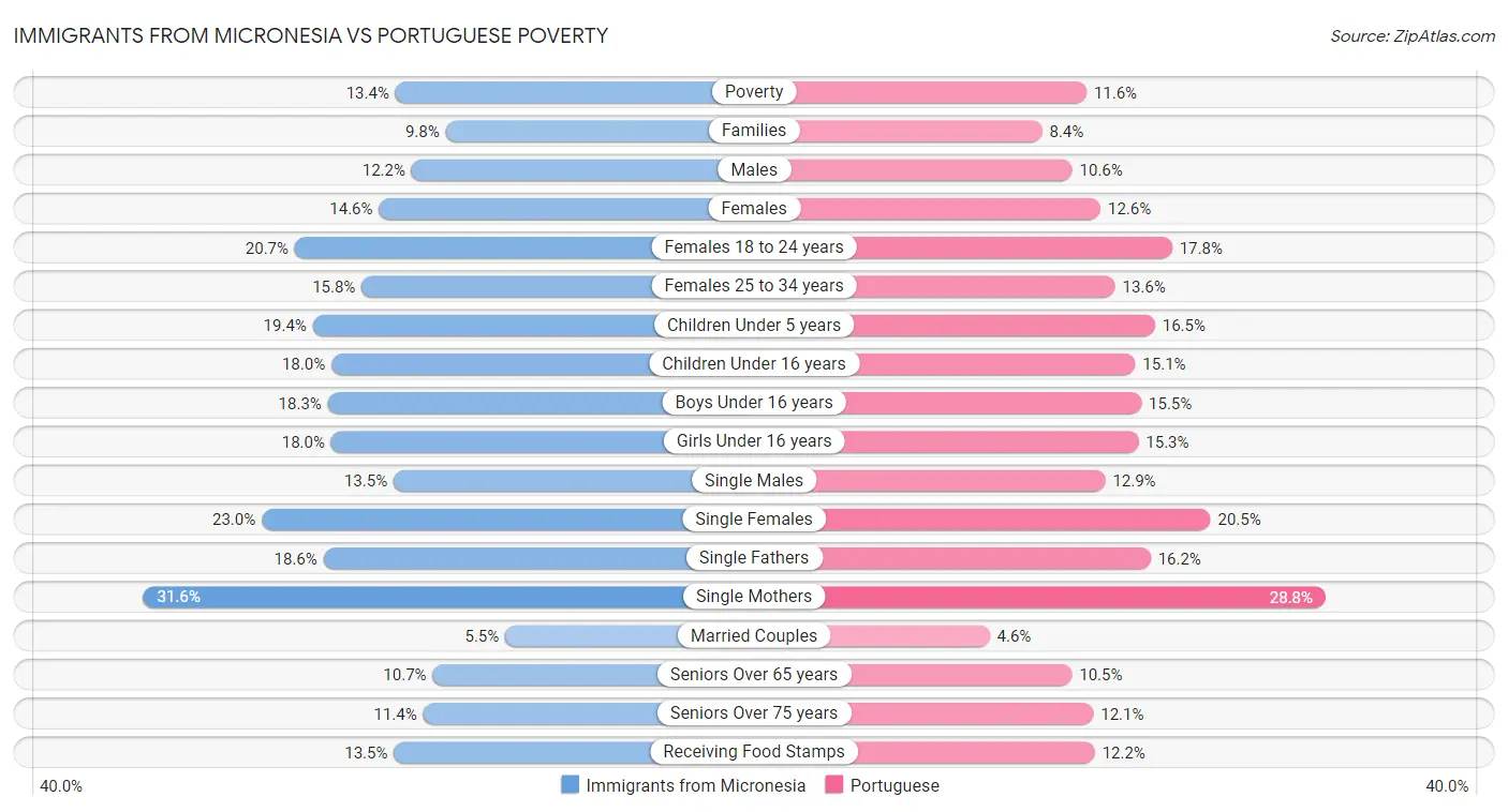 Immigrants from Micronesia vs Portuguese Poverty