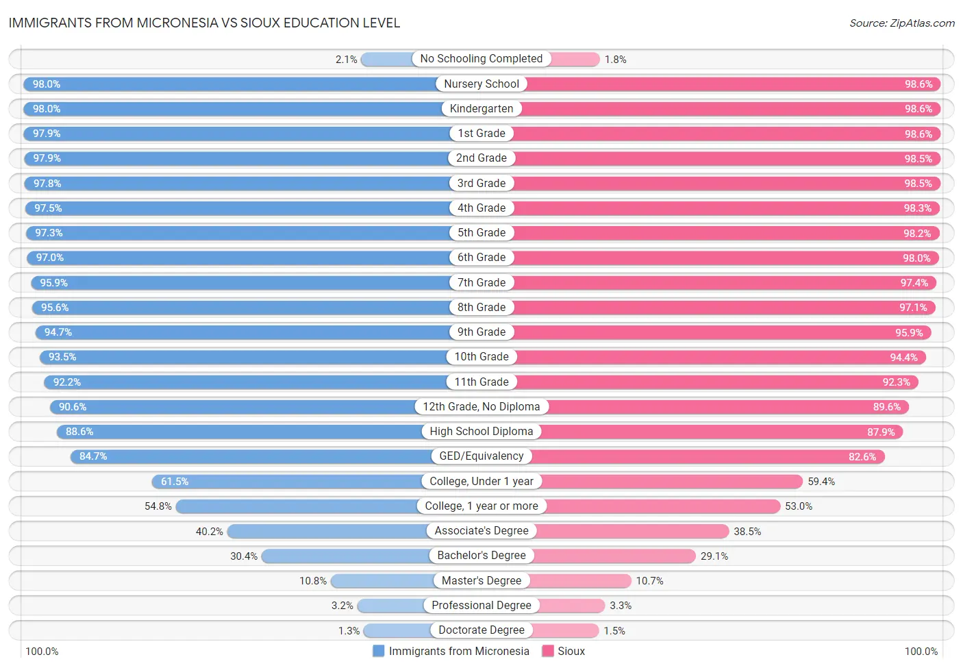 Immigrants from Micronesia vs Sioux Education Level