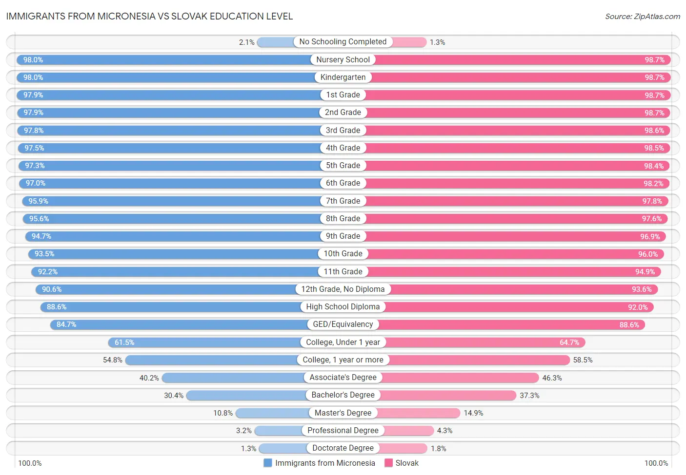 Immigrants from Micronesia vs Slovak Education Level