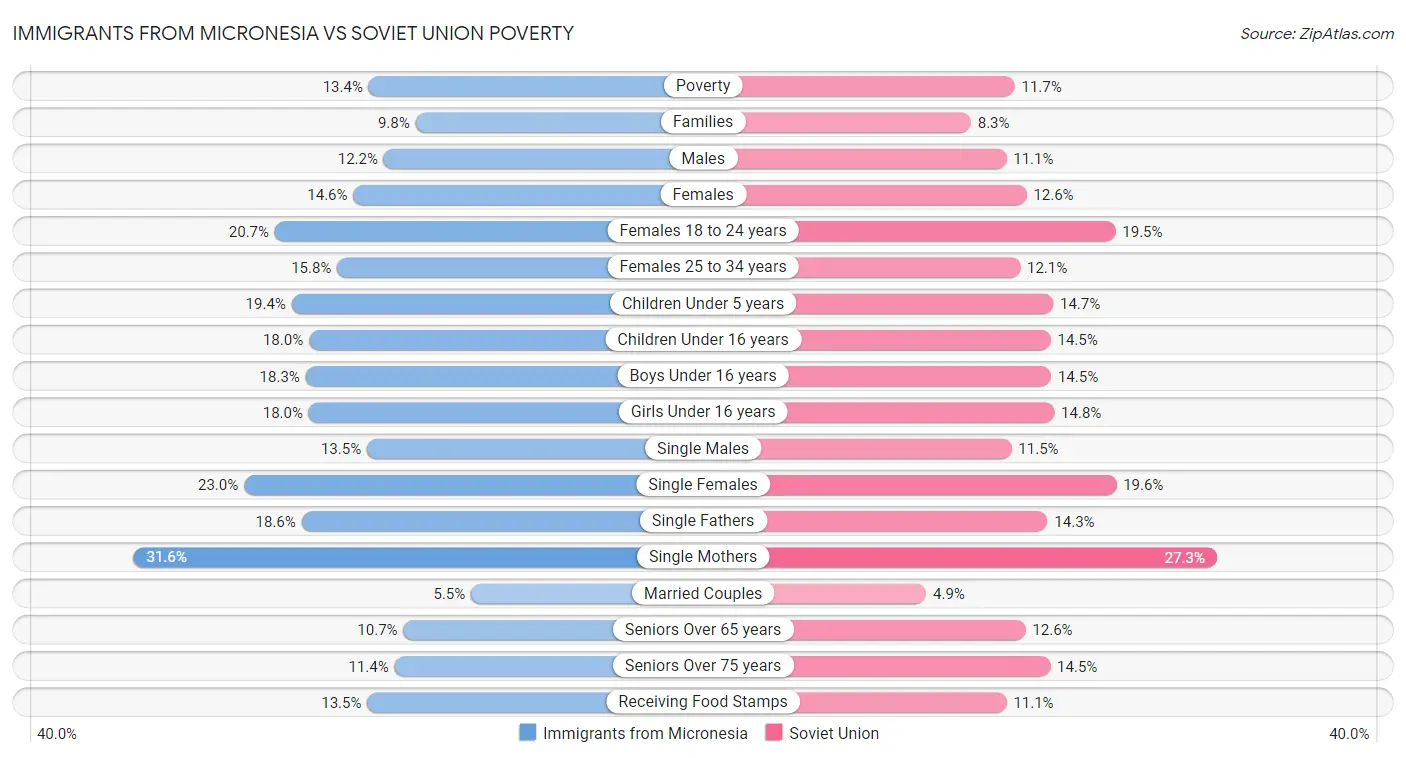 Immigrants from Micronesia vs Soviet Union Poverty