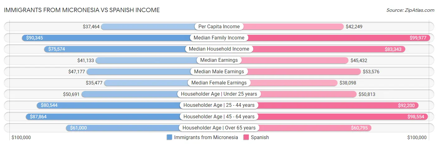 Immigrants from Micronesia vs Spanish Income