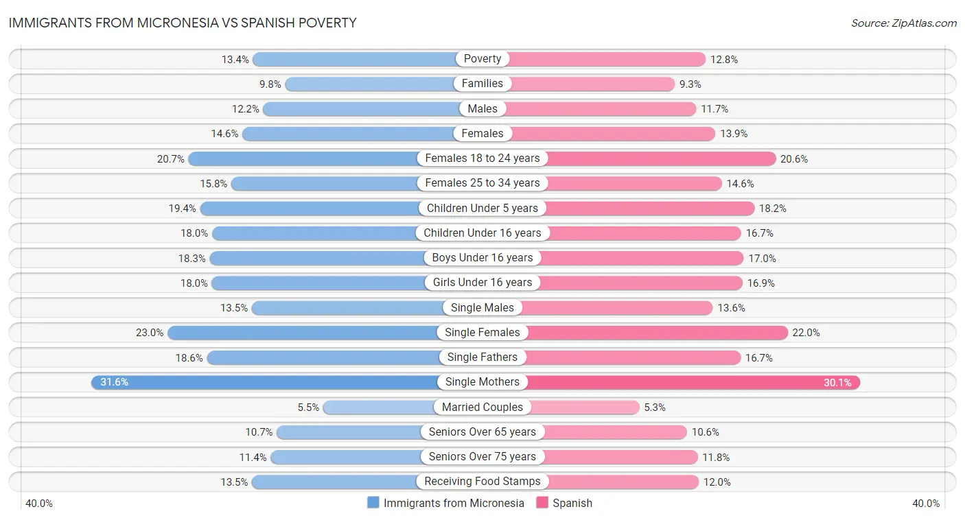 Immigrants from Micronesia vs Spanish Poverty