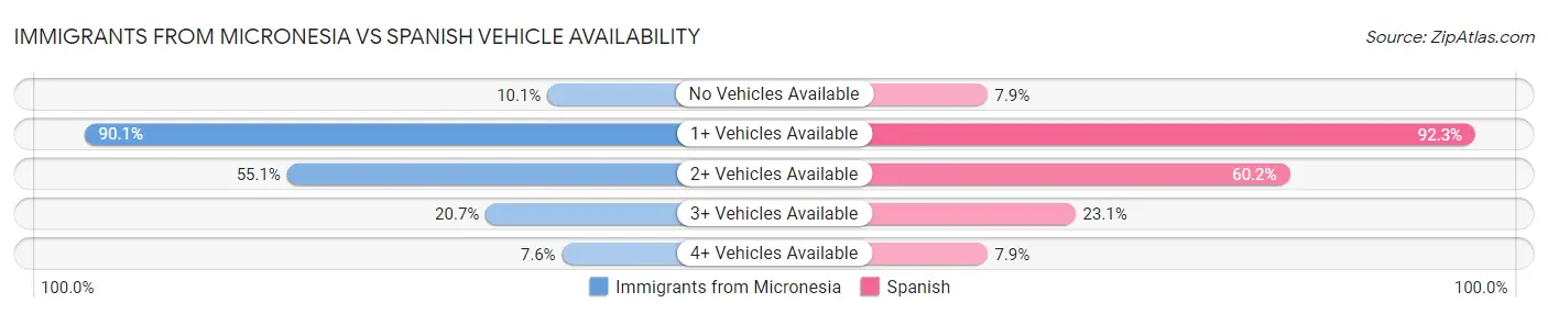 Immigrants from Micronesia vs Spanish Vehicle Availability