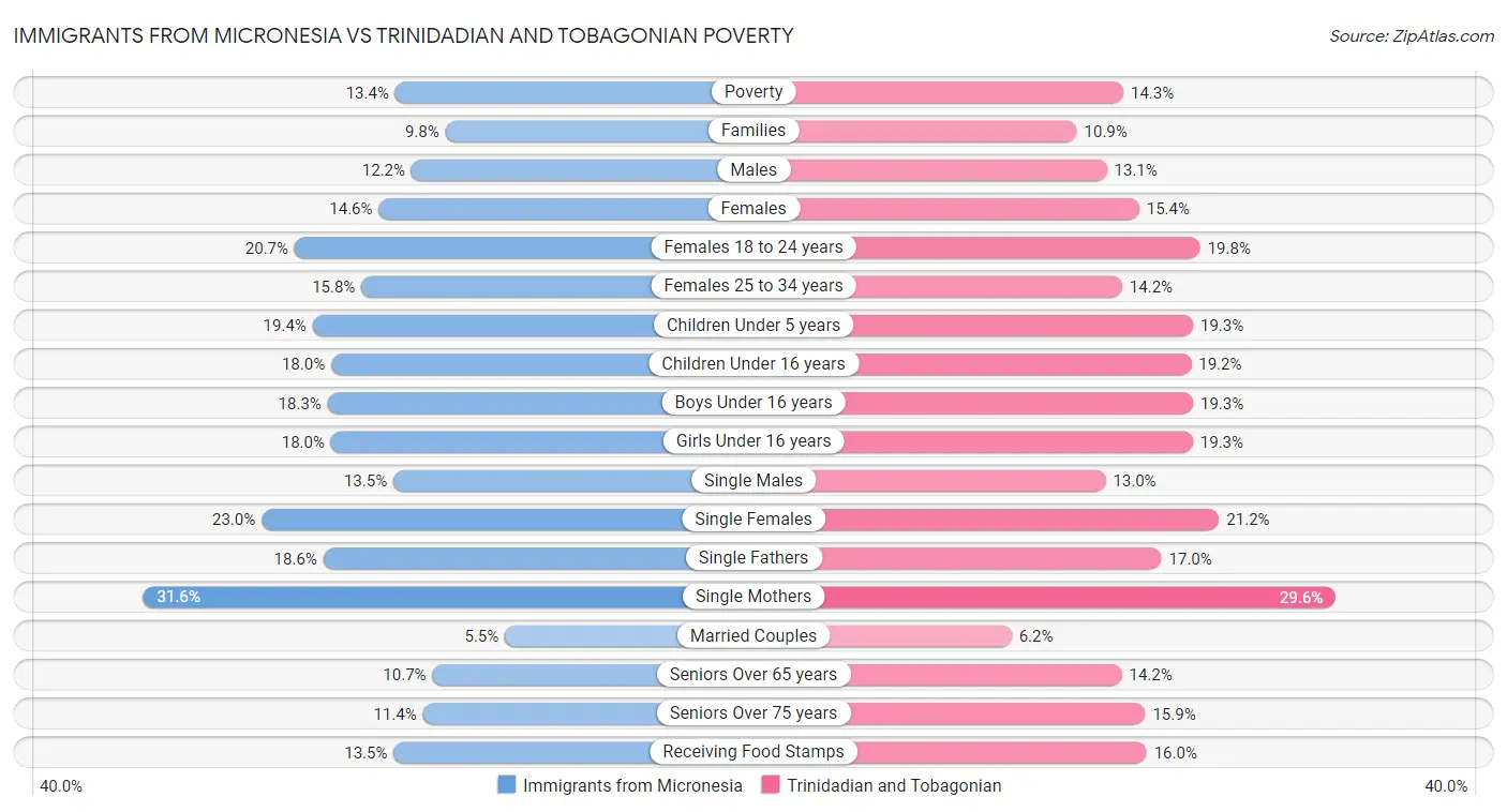 Immigrants from Micronesia vs Trinidadian and Tobagonian Poverty