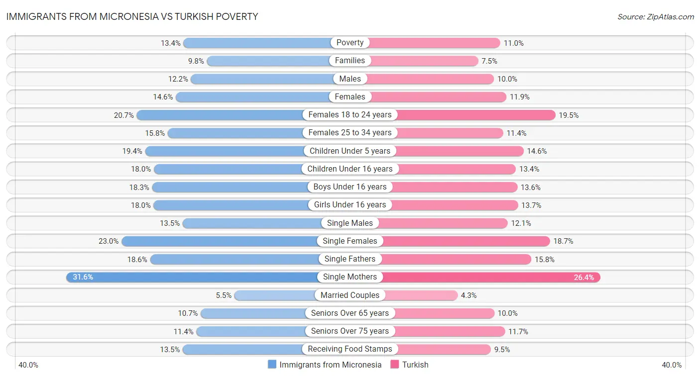 Immigrants from Micronesia vs Turkish Poverty