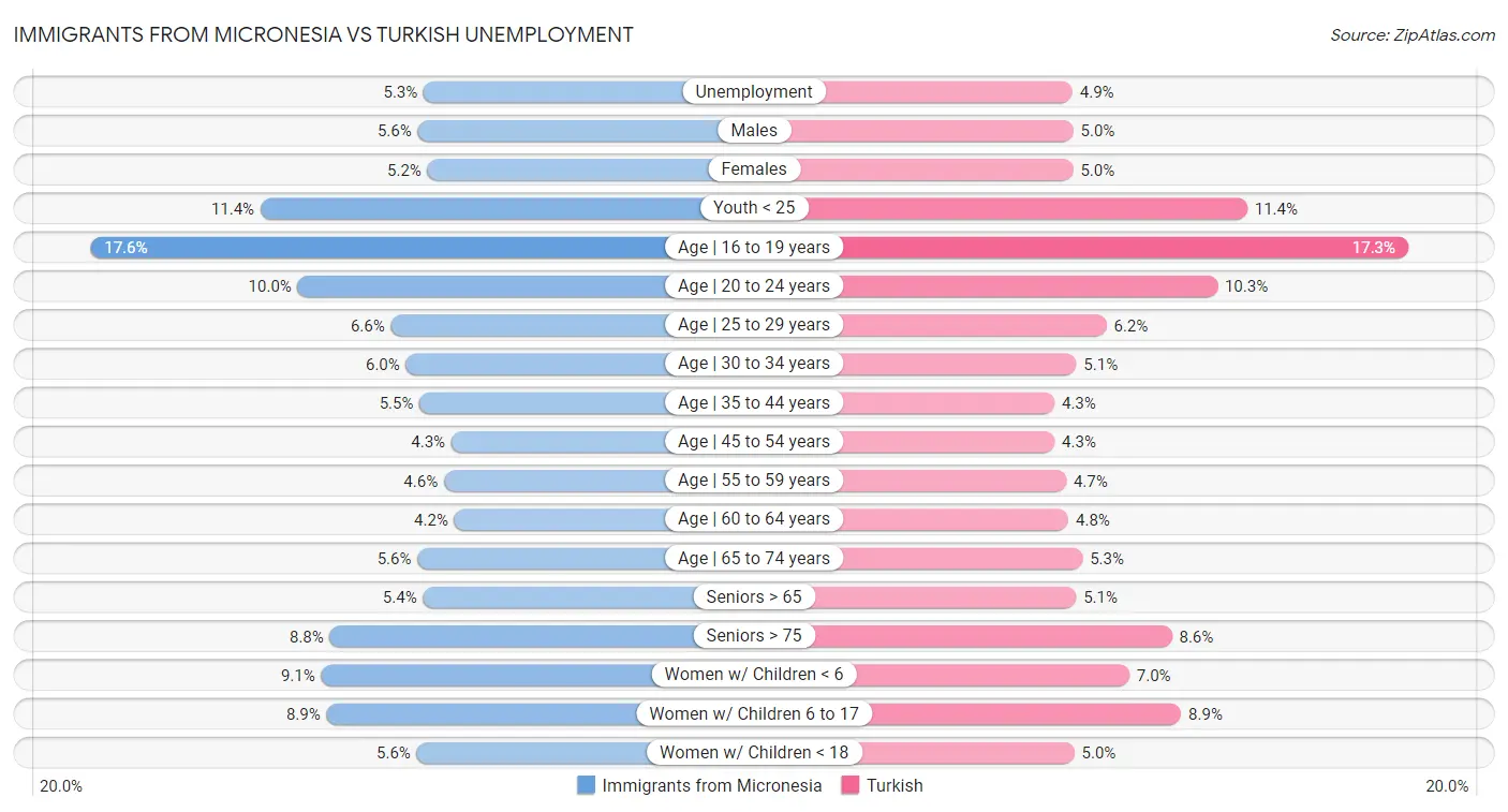 Immigrants from Micronesia vs Turkish Unemployment