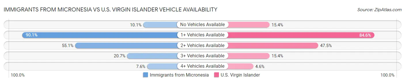 Immigrants from Micronesia vs U.S. Virgin Islander Vehicle Availability