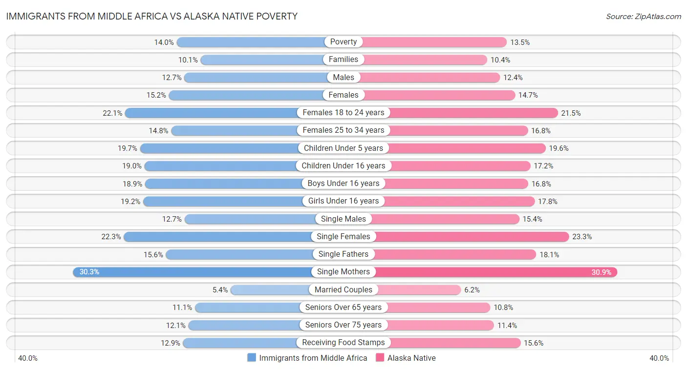 Immigrants from Middle Africa vs Alaska Native Poverty