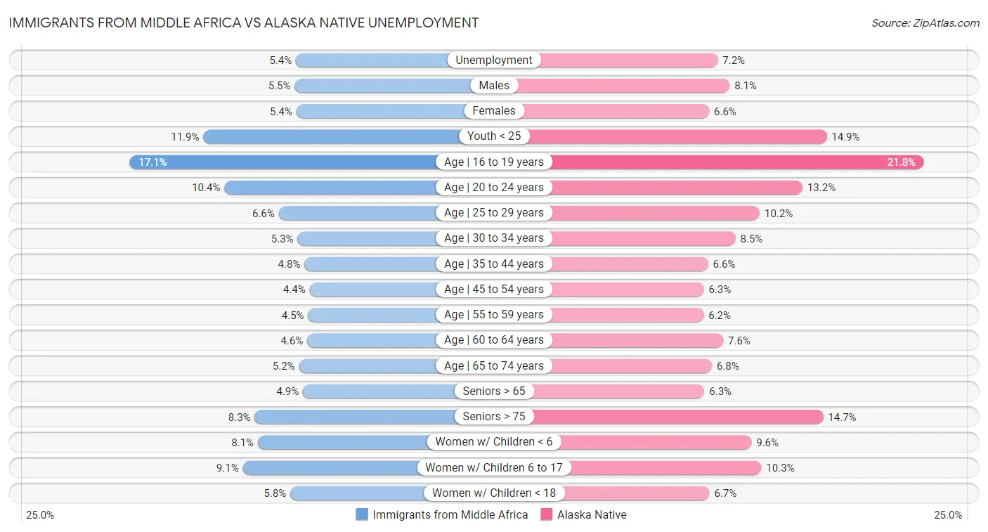 Immigrants from Middle Africa vs Alaska Native Unemployment