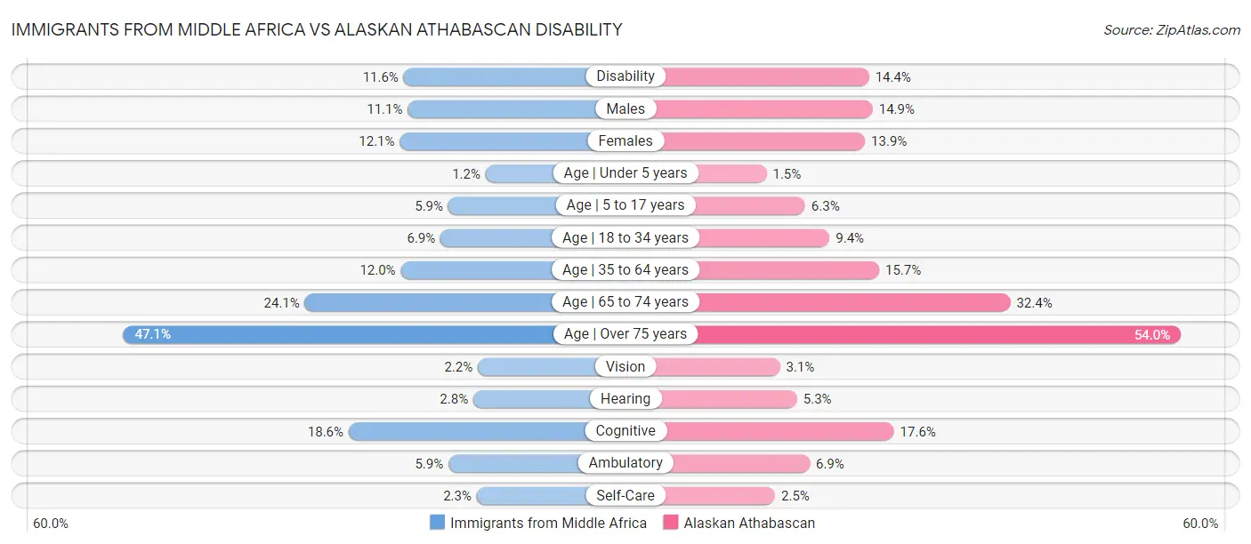 Immigrants from Middle Africa vs Alaskan Athabascan Disability