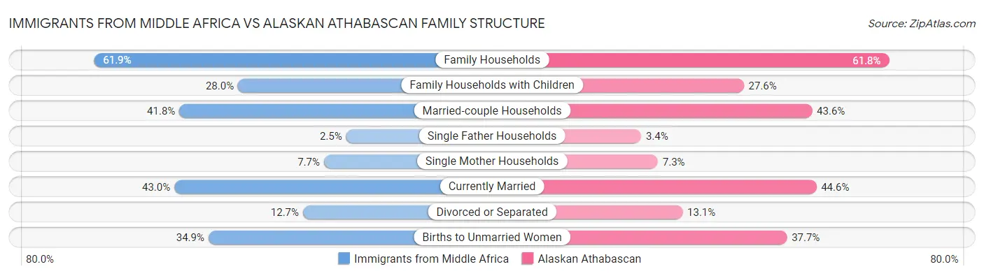 Immigrants from Middle Africa vs Alaskan Athabascan Family Structure