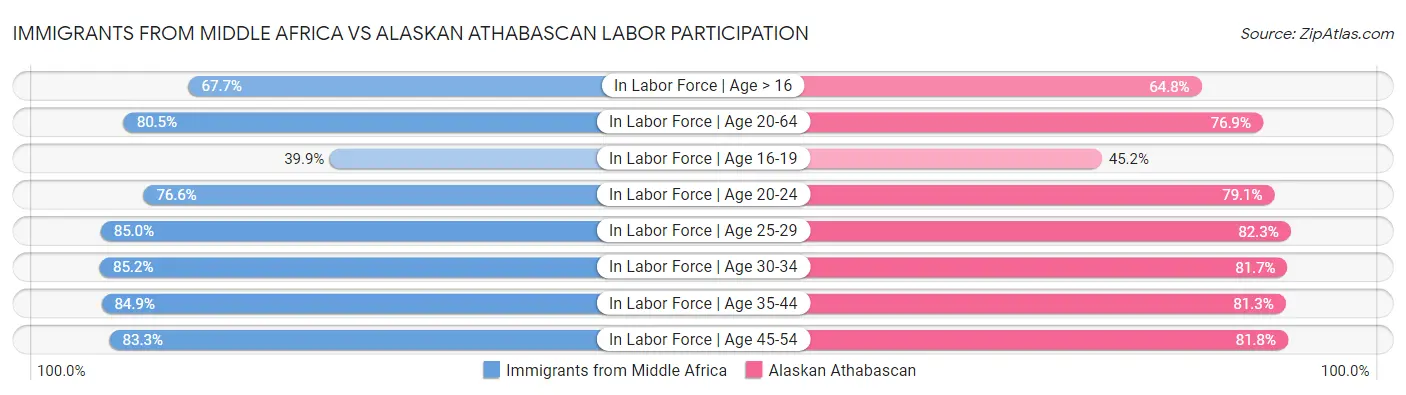 Immigrants from Middle Africa vs Alaskan Athabascan Labor Participation