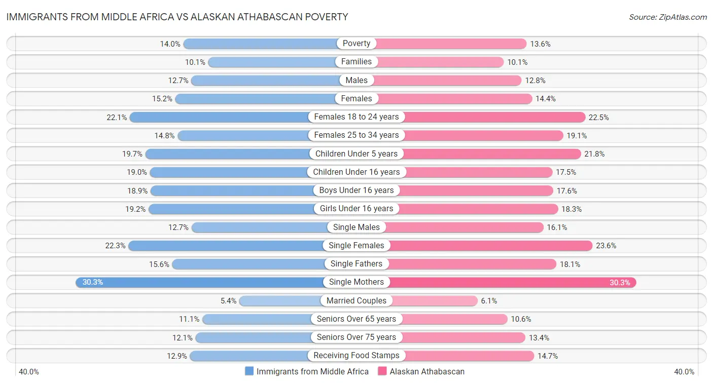 Immigrants from Middle Africa vs Alaskan Athabascan Poverty