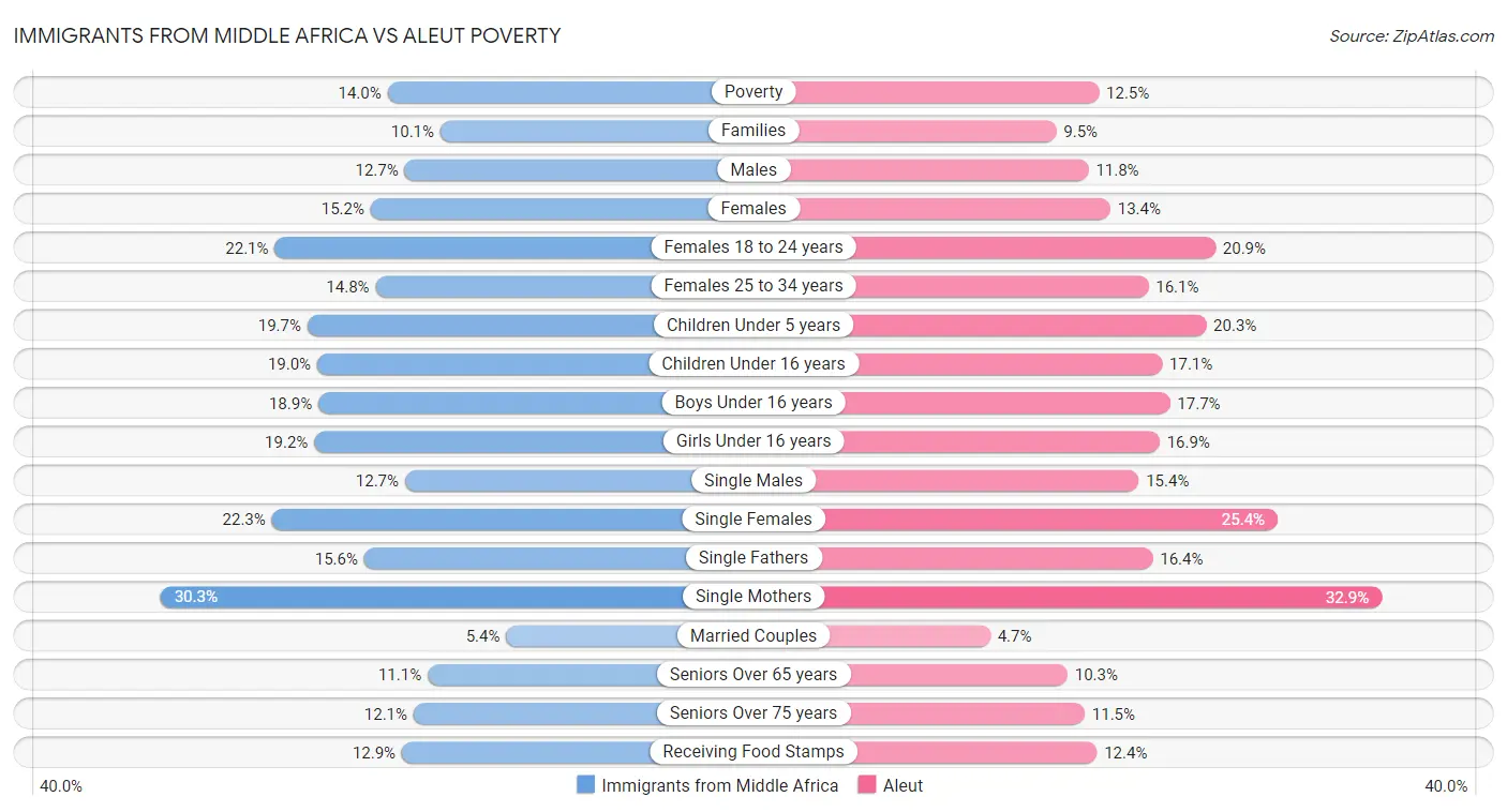 Immigrants from Middle Africa vs Aleut Poverty
