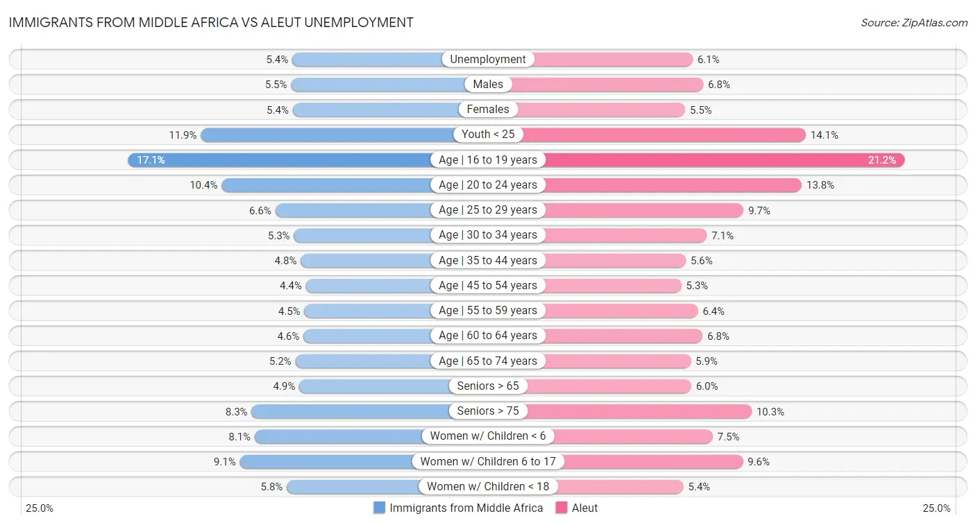 Immigrants from Middle Africa vs Aleut Unemployment