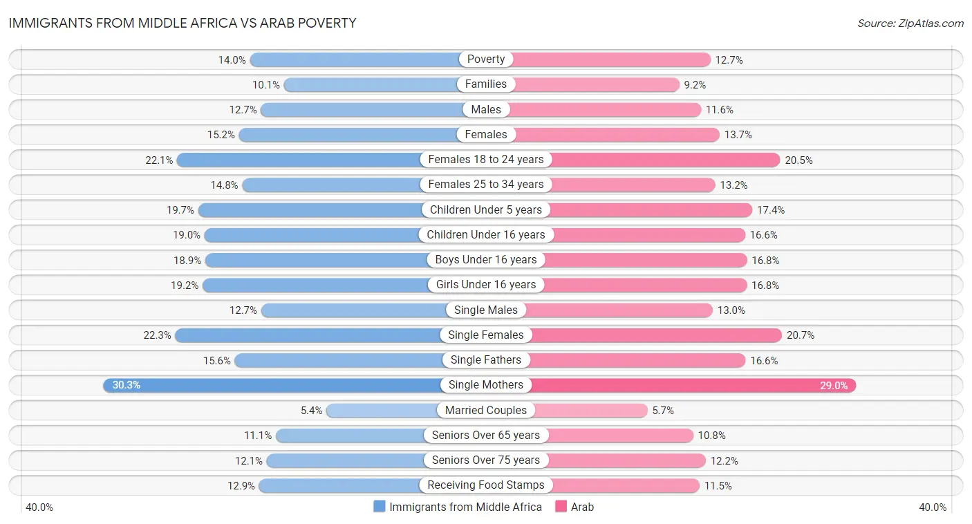 Immigrants from Middle Africa vs Arab Poverty