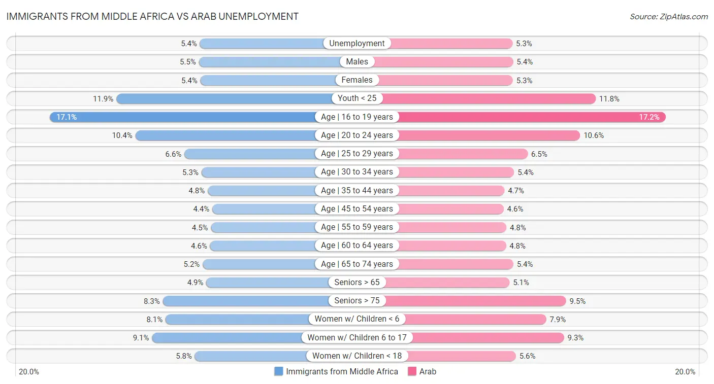Immigrants from Middle Africa vs Arab Unemployment