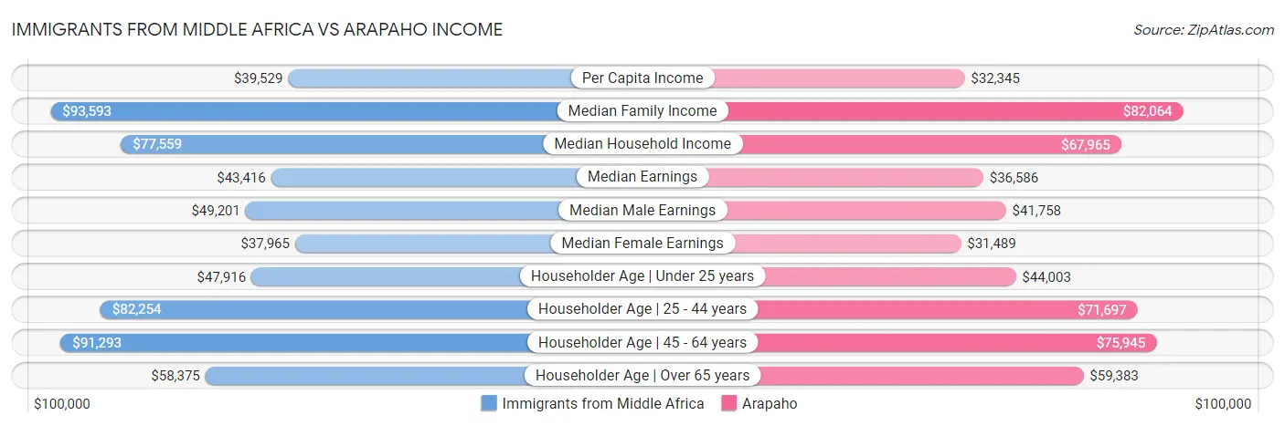 Immigrants from Middle Africa vs Arapaho Income