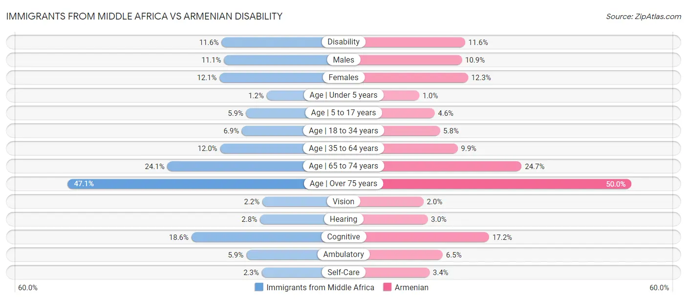 Immigrants from Middle Africa vs Armenian Disability