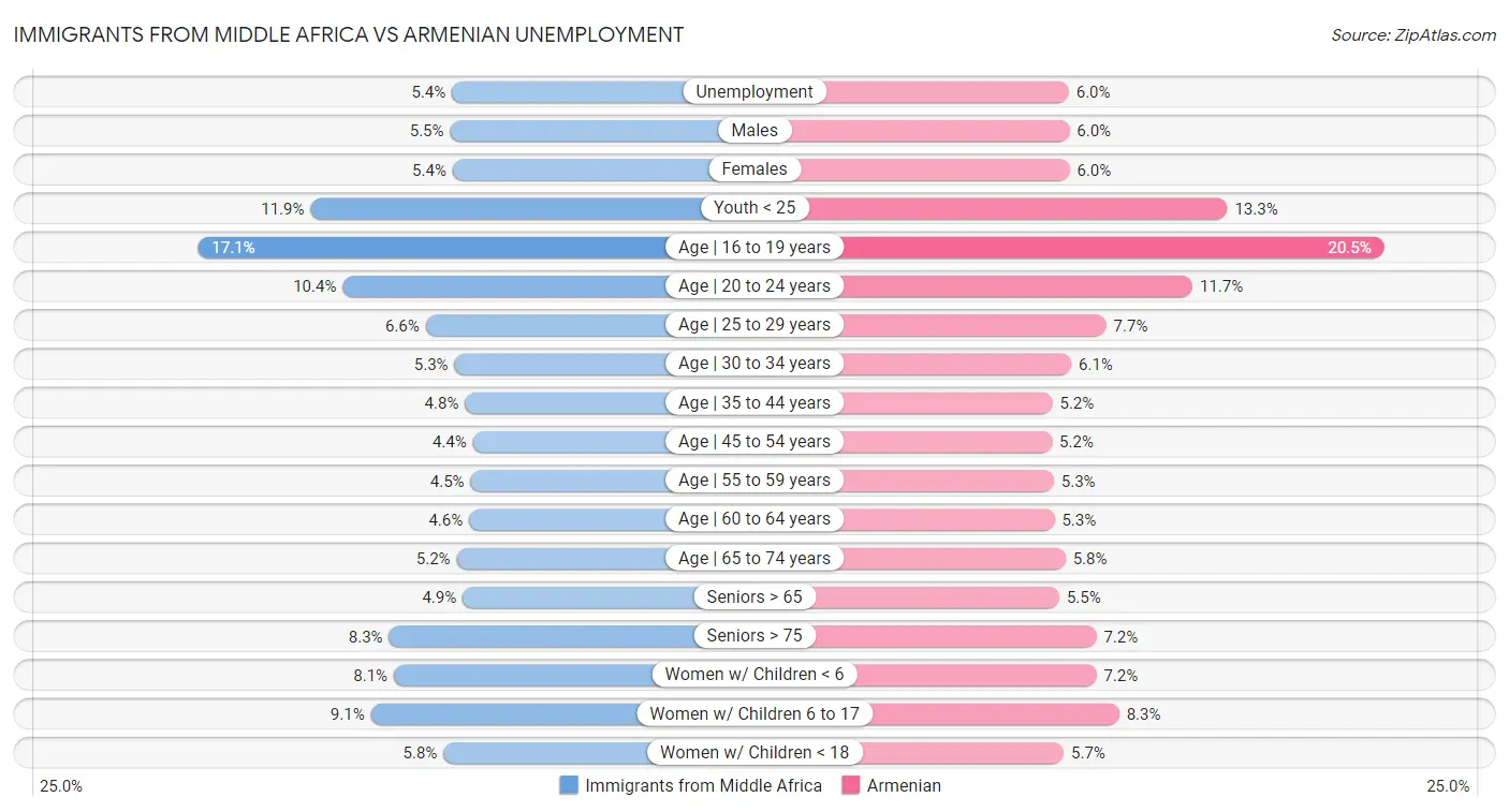 Immigrants from Middle Africa vs Armenian Unemployment