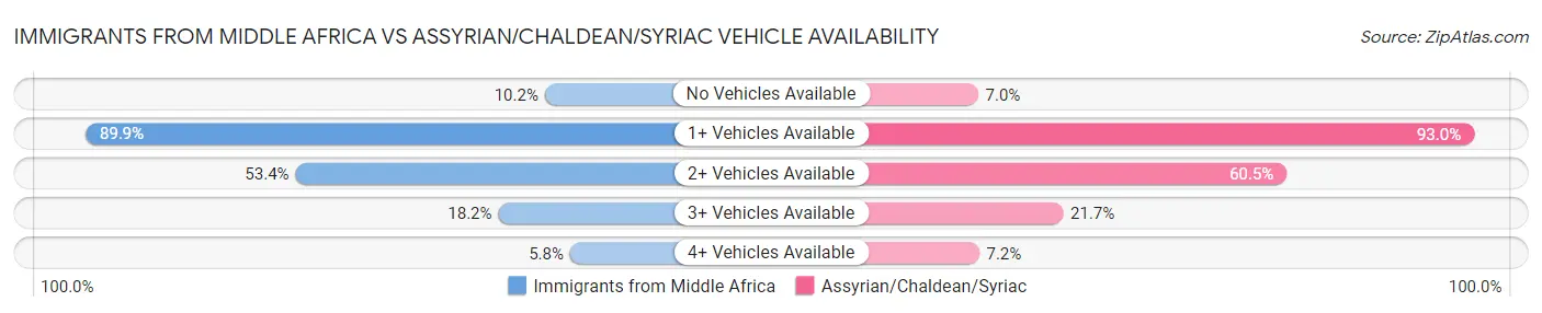 Immigrants from Middle Africa vs Assyrian/Chaldean/Syriac Vehicle Availability