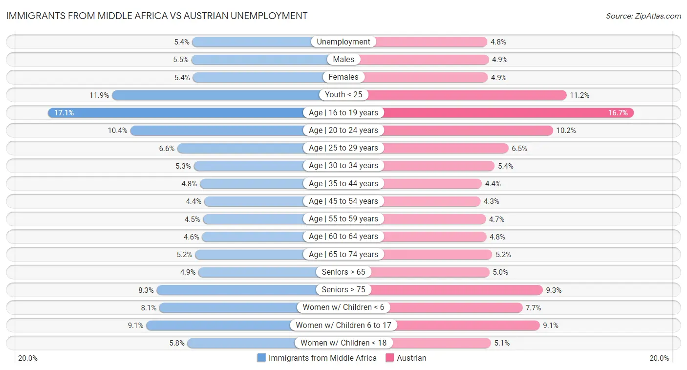 Immigrants from Middle Africa vs Austrian Unemployment
