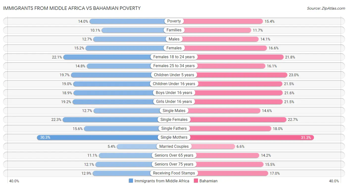 Immigrants from Middle Africa vs Bahamian Poverty