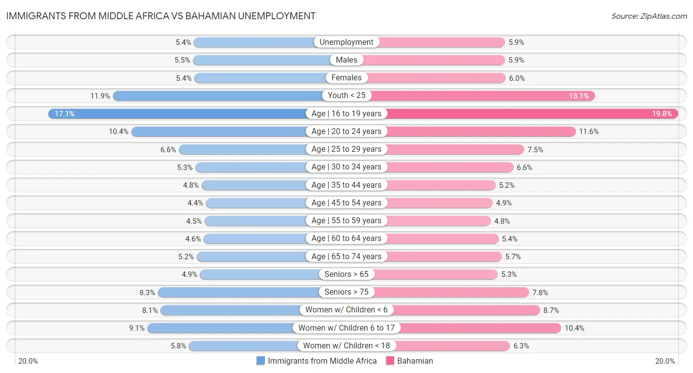 Immigrants from Middle Africa vs Bahamian Unemployment