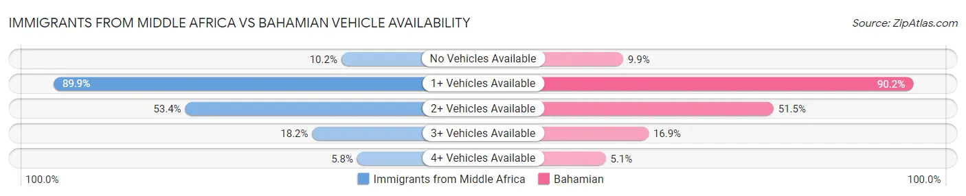 Immigrants from Middle Africa vs Bahamian Vehicle Availability