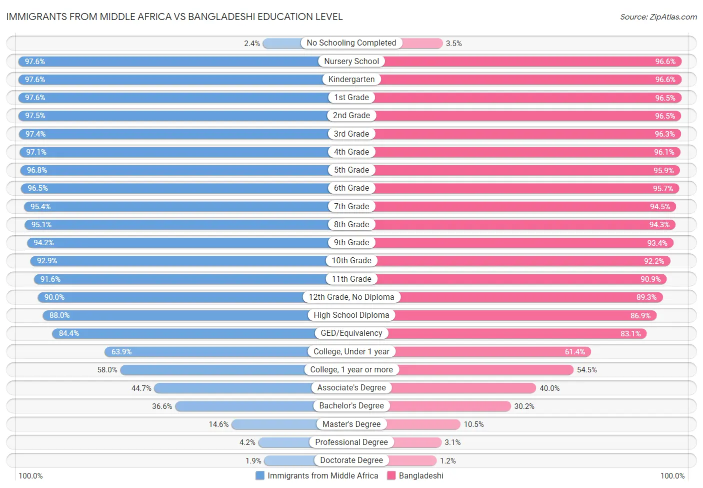 Immigrants from Middle Africa vs Bangladeshi Education Level