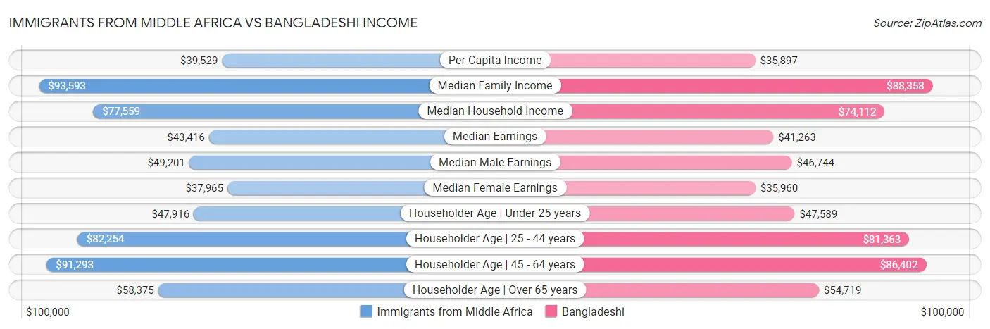 Immigrants from Middle Africa vs Bangladeshi Income