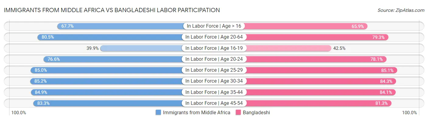 Immigrants from Middle Africa vs Bangladeshi Labor Participation