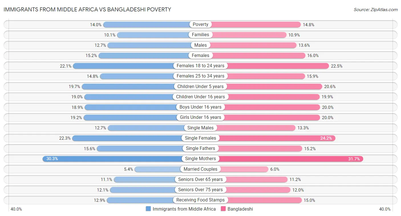 Immigrants from Middle Africa vs Bangladeshi Poverty