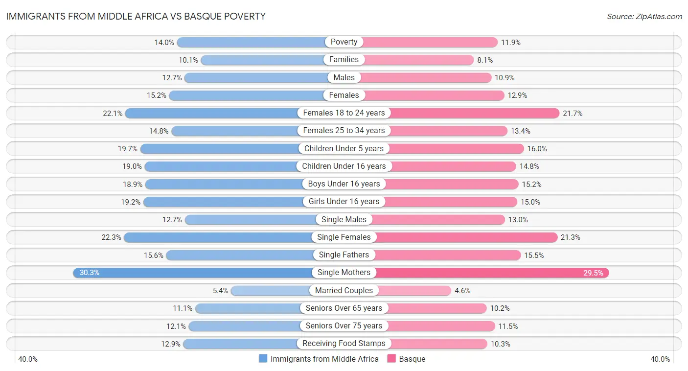 Immigrants from Middle Africa vs Basque Poverty